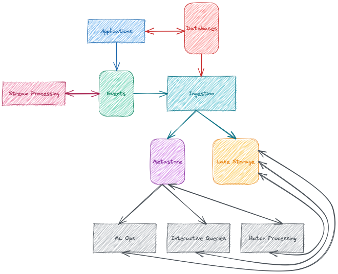 Data Flows