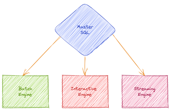 Dialect: Master SQL