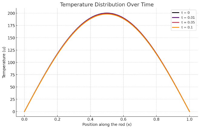 Heat Equation