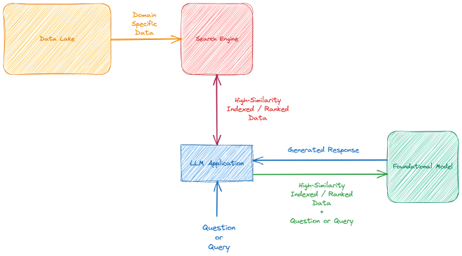 High-Level Retrieval Augmented Generation Architecture