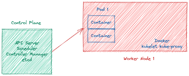 Kubernetes Architecture